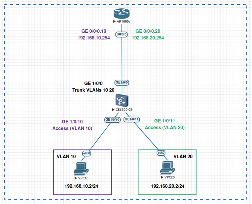 huawei_vlan_sub-interface.png